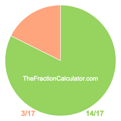 Pie chart showing 14/17