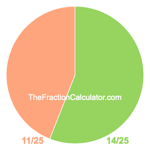 Pie chart showing 14/25