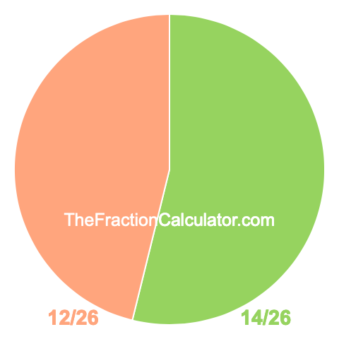 Pie chart showing 14/26