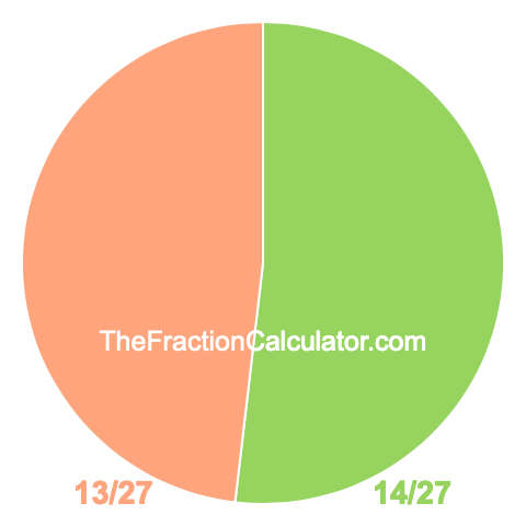 Pie chart showing 14/27