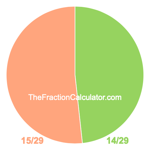 Pie Chart of 14/29 Pie chart showing 14/29