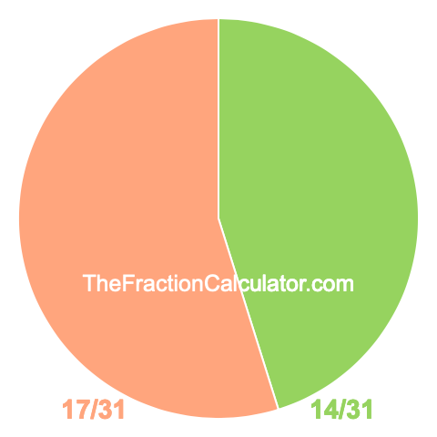 Pie Chart of 14/31 Pie chart showing 14/31