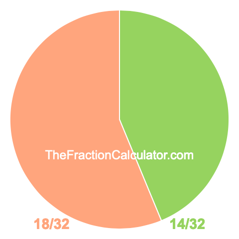 Pie chart showing 14/32