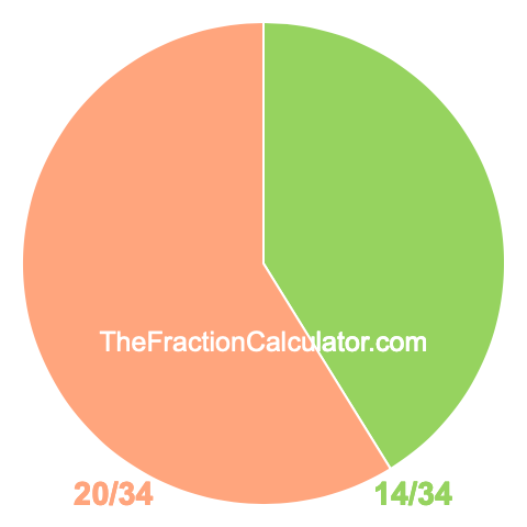 Pie Chart of 14/34 Pie chart showing 14/34