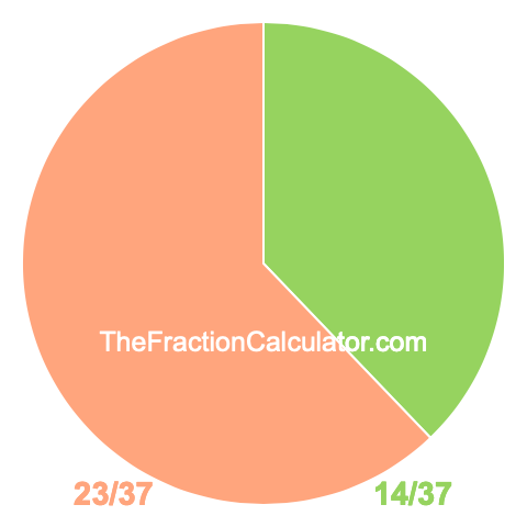 Pie Chart of 14/37 Pie chart showing 14/37