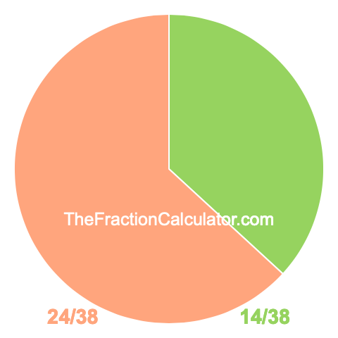 Pie chart showing 14/38