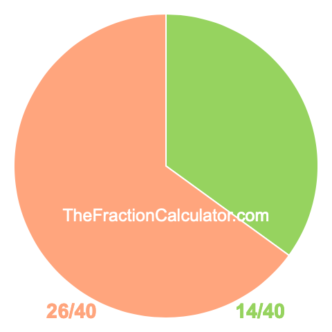 Pie Chart of 14/40 Pie chart showing 14/40