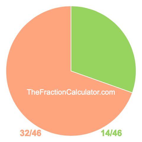 Pie chart showing 14/46