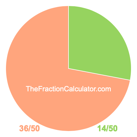 Pie Chart of 14/50 Pie chart showing 14/50