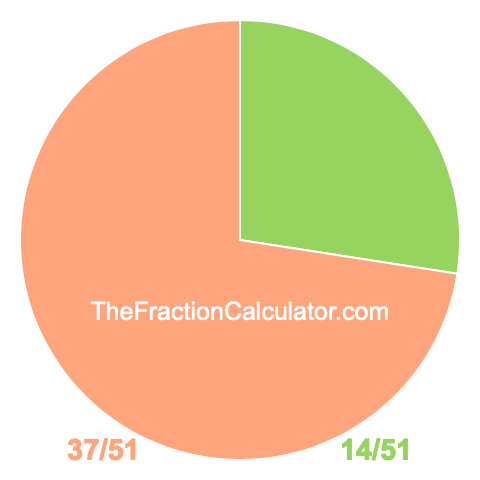 Pie Chart of 14/51 Pie chart showing 14/51