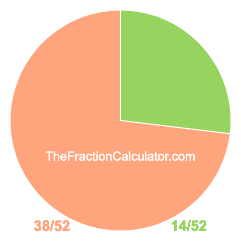 Pie Chart of 14/52 Pie chart showing 14/52