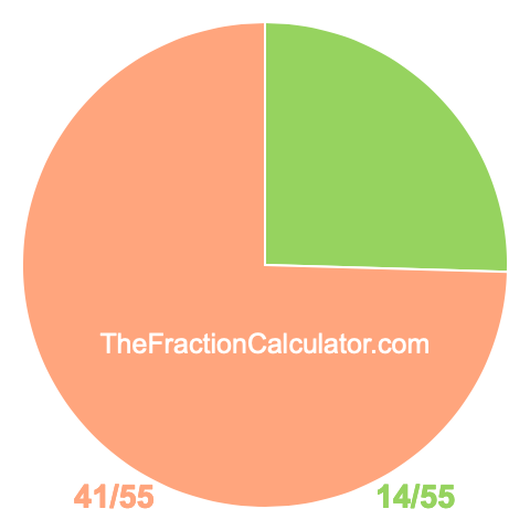 Pie chart showing 14/55
