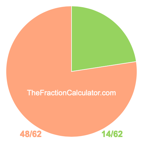 Pie chart showing 14/62