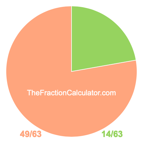 Pie chart showing 14/63