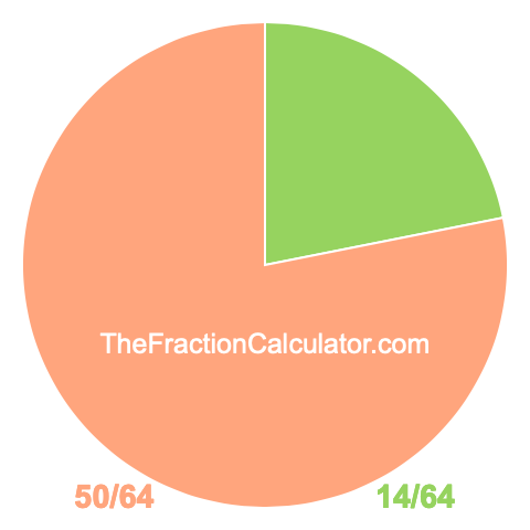 Pie chart showing 14/64