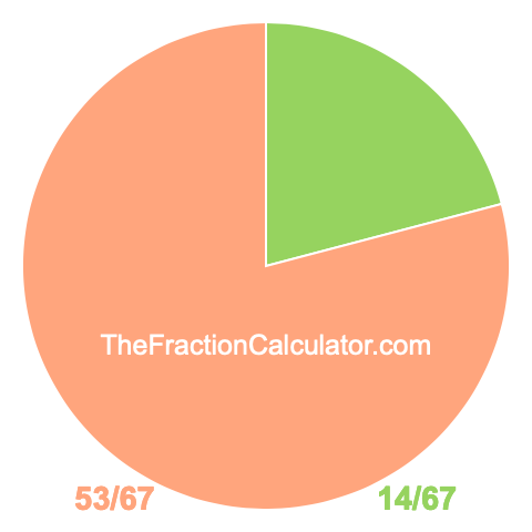 Pie chart showing 14/67