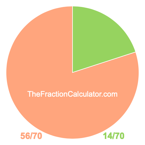 Pie chart showing 14/70