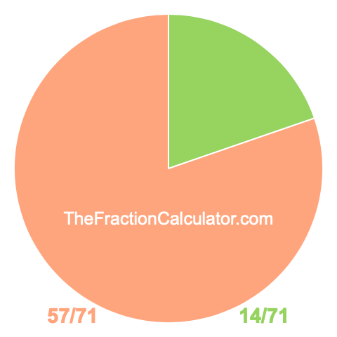 Pie chart showing 14/71