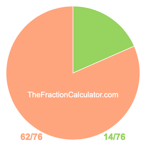 Pie chart showing 14/76