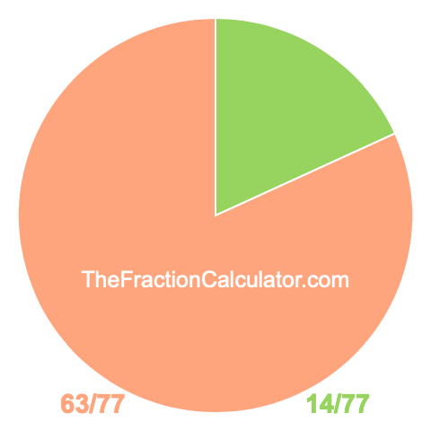 Pie chart showing 14/77