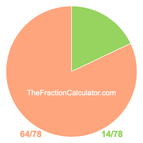 Pie chart showing 14/78