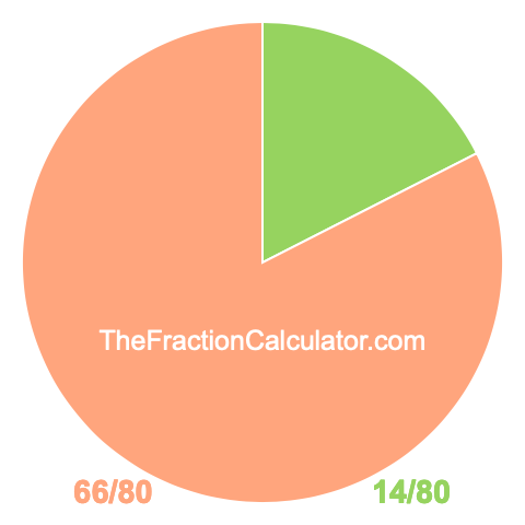 Pie chart showing 14/80