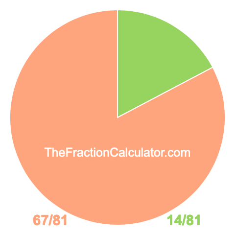 Pie chart showing 14/81