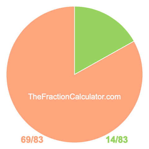 Pie chart showing 14/83