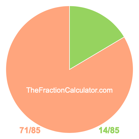 Pie chart showing 14/85