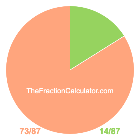 Pie chart showing 14/87