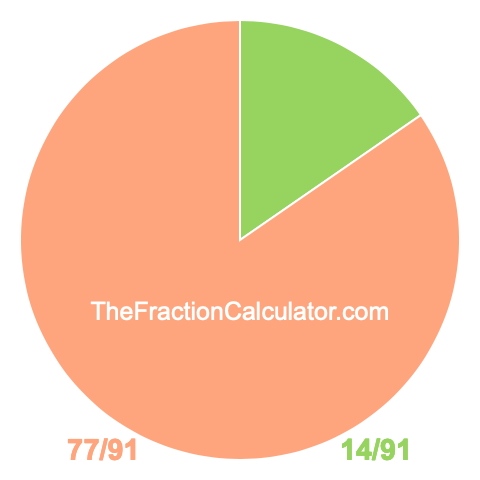 Pie chart showing 14/91