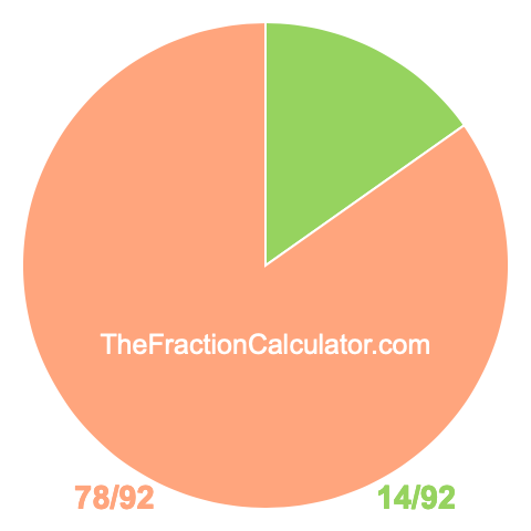 Pie chart showing 14/92