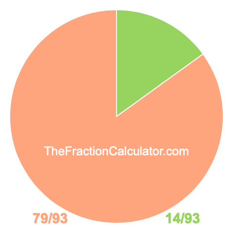 Pie chart showing 14/93