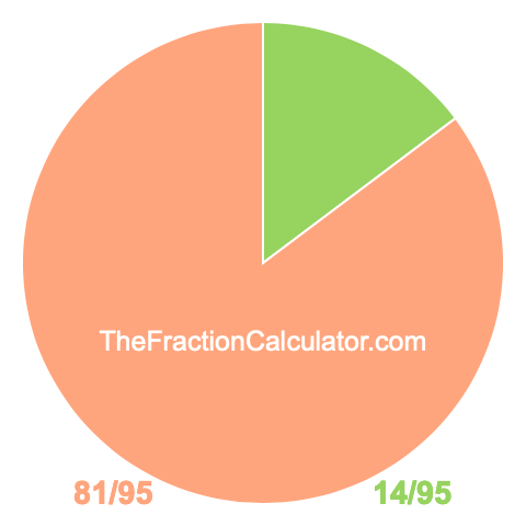 Pie chart showing 14/95