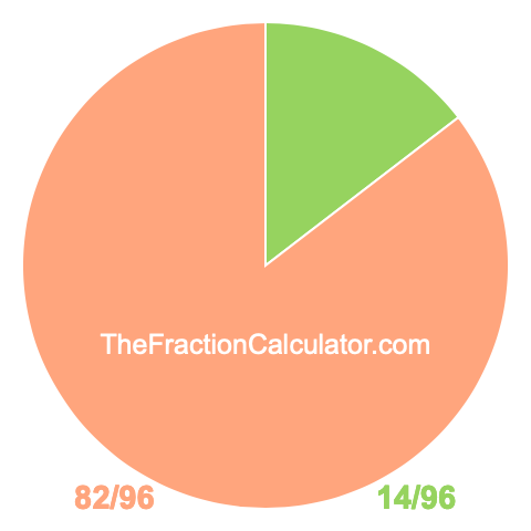 Pie chart showing 14/96