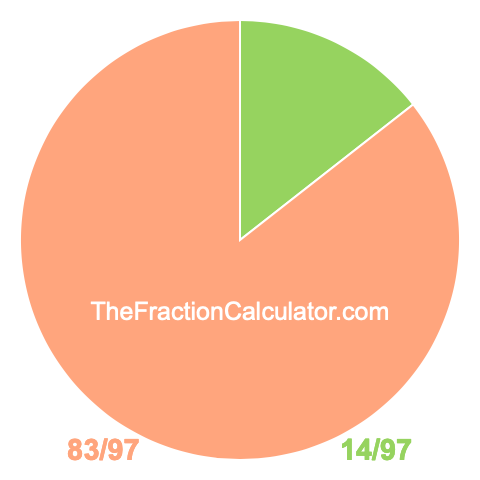 Pie chart showing 14/97