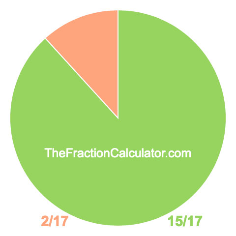 Pie chart showing 15/17