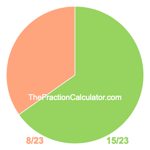 Pie chart showing 15/23