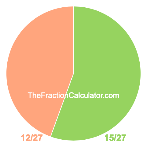 Pie chart showing 15/27