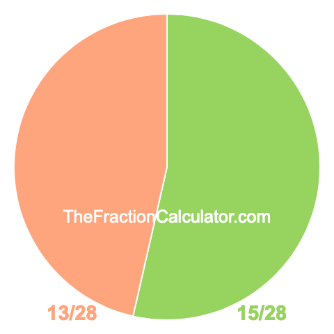 Pie chart showing 15/28