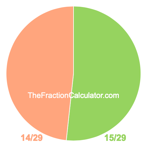 Pie chart showing 15/29