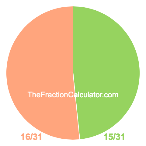 Pie chart showing 15/31