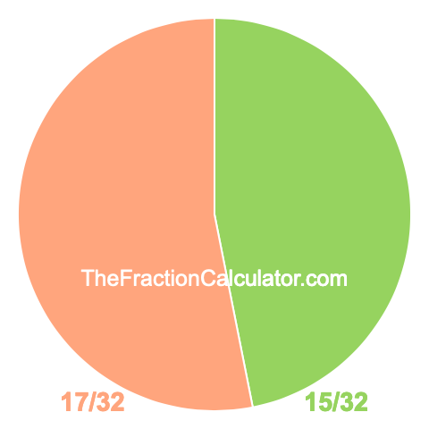 Pie chart showing 15/32