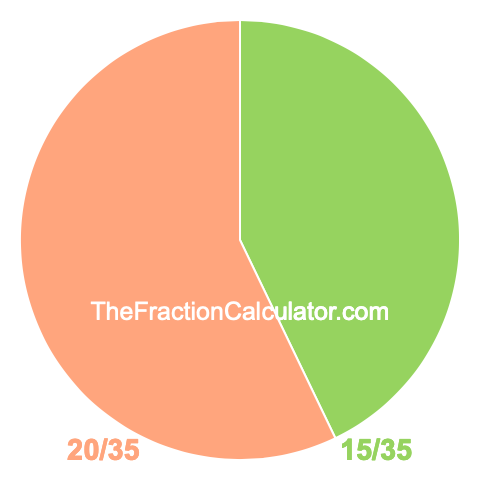 Pie chart showing 15/35