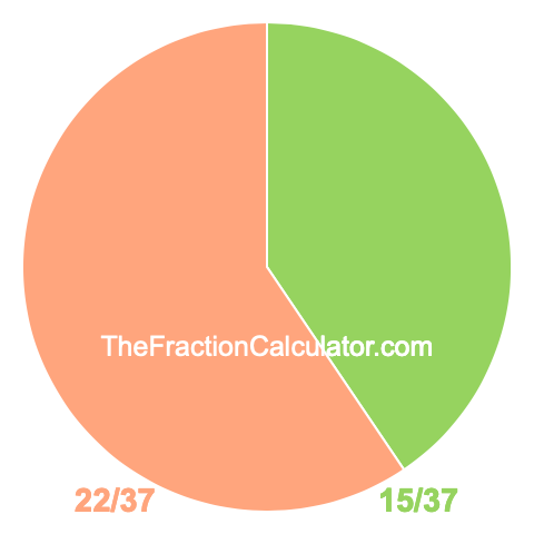 Pie chart showing 15/37