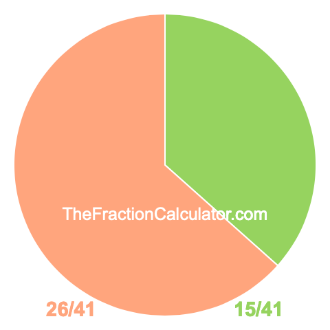 Pie chart showing 15/41