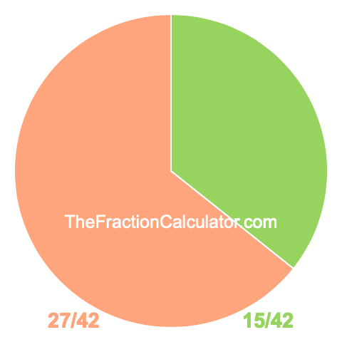 Pie chart showing 15/42