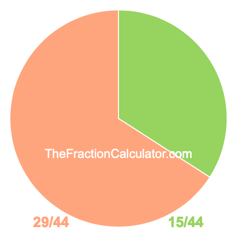 Pie chart showing 15/44