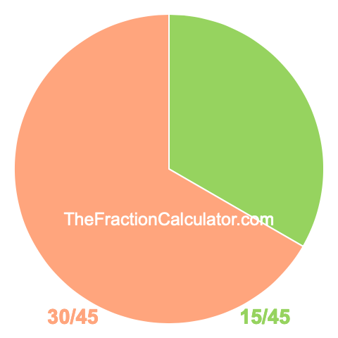 Pie chart showing 15/45