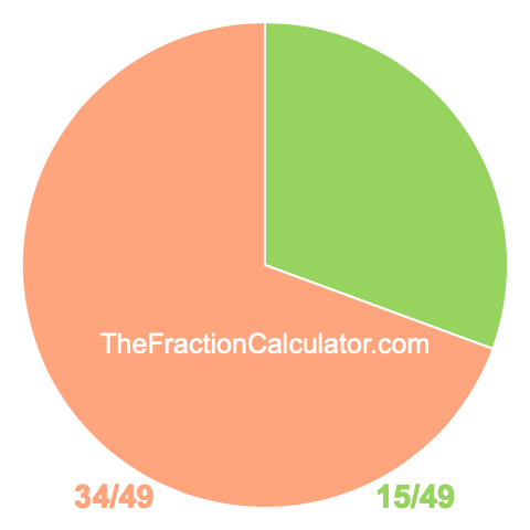 Pie chart showing 15/49